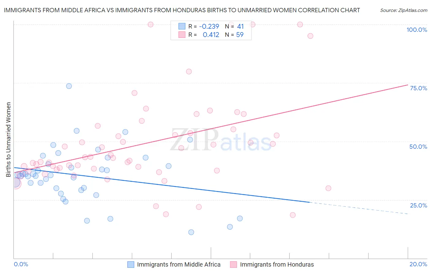 Immigrants from Middle Africa vs Immigrants from Honduras Births to Unmarried Women