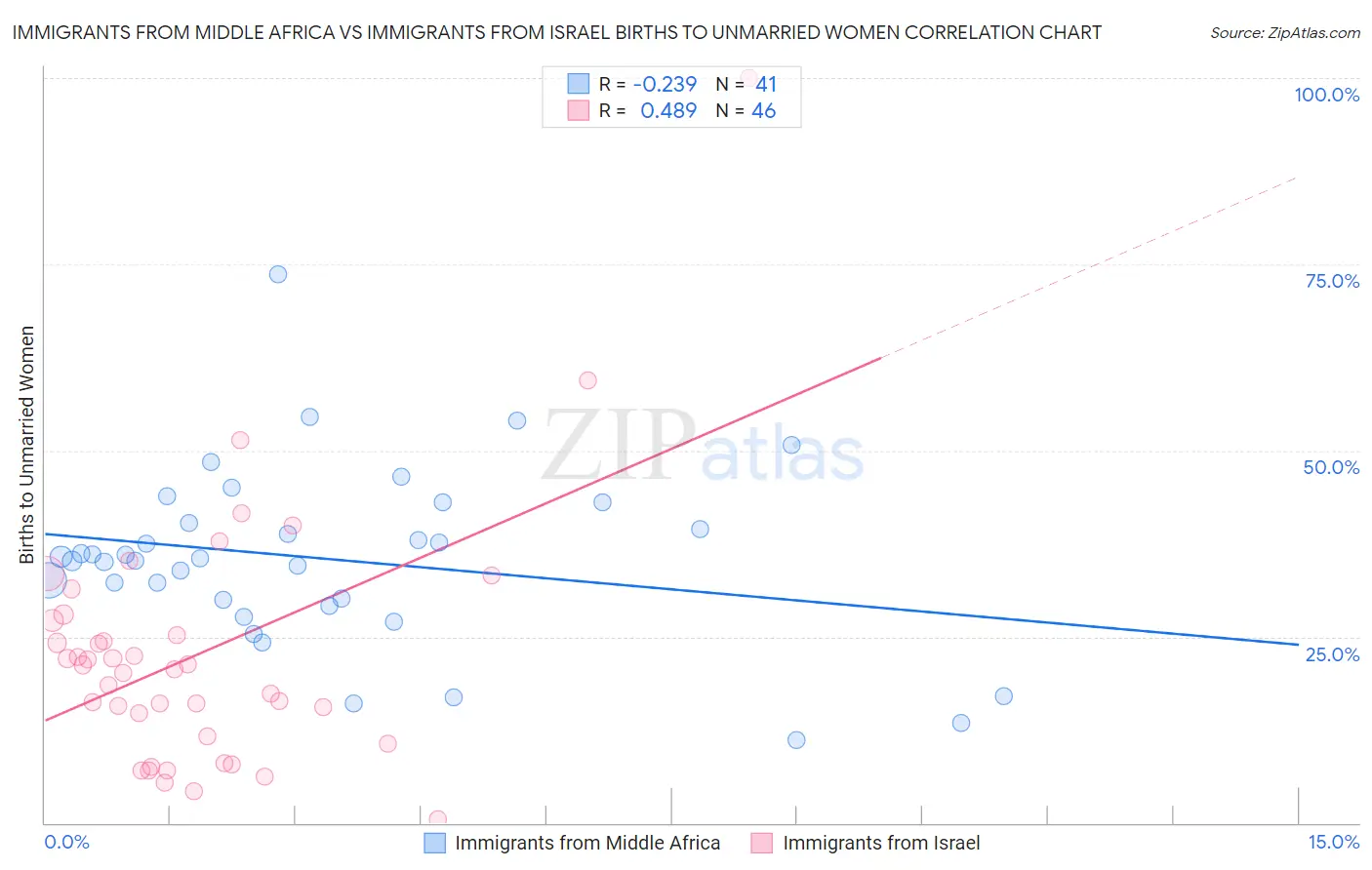 Immigrants from Middle Africa vs Immigrants from Israel Births to Unmarried Women