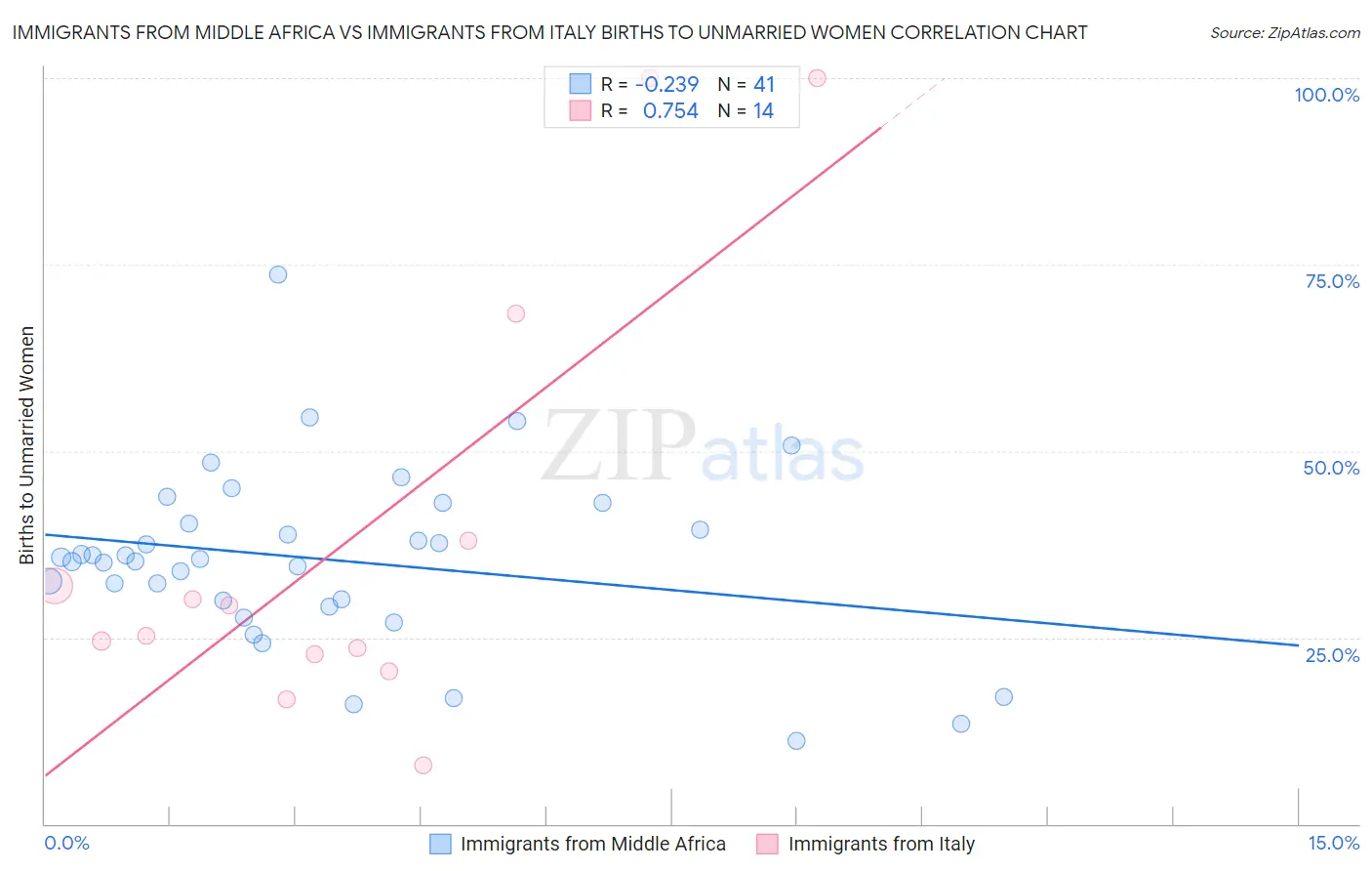 Immigrants from Middle Africa vs Immigrants from Italy Births to Unmarried Women