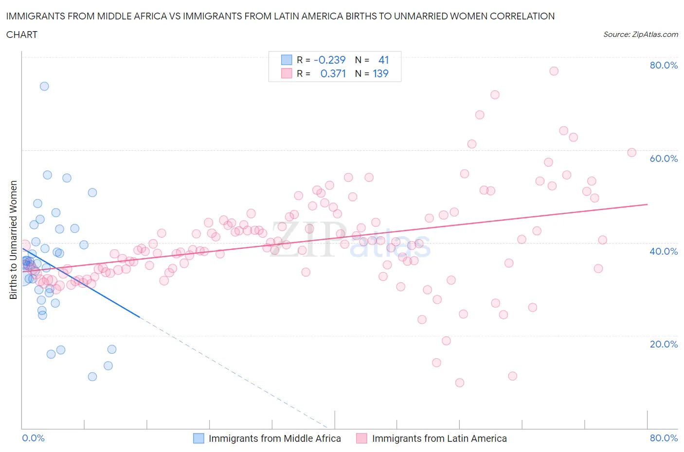 Immigrants from Middle Africa vs Immigrants from Latin America Births to Unmarried Women