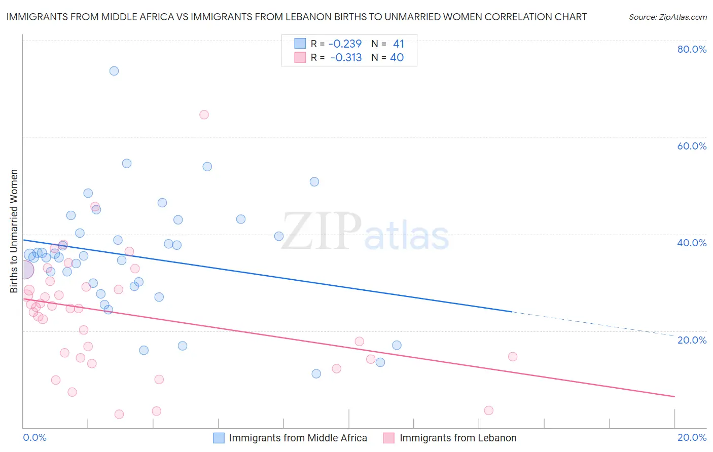 Immigrants from Middle Africa vs Immigrants from Lebanon Births to Unmarried Women