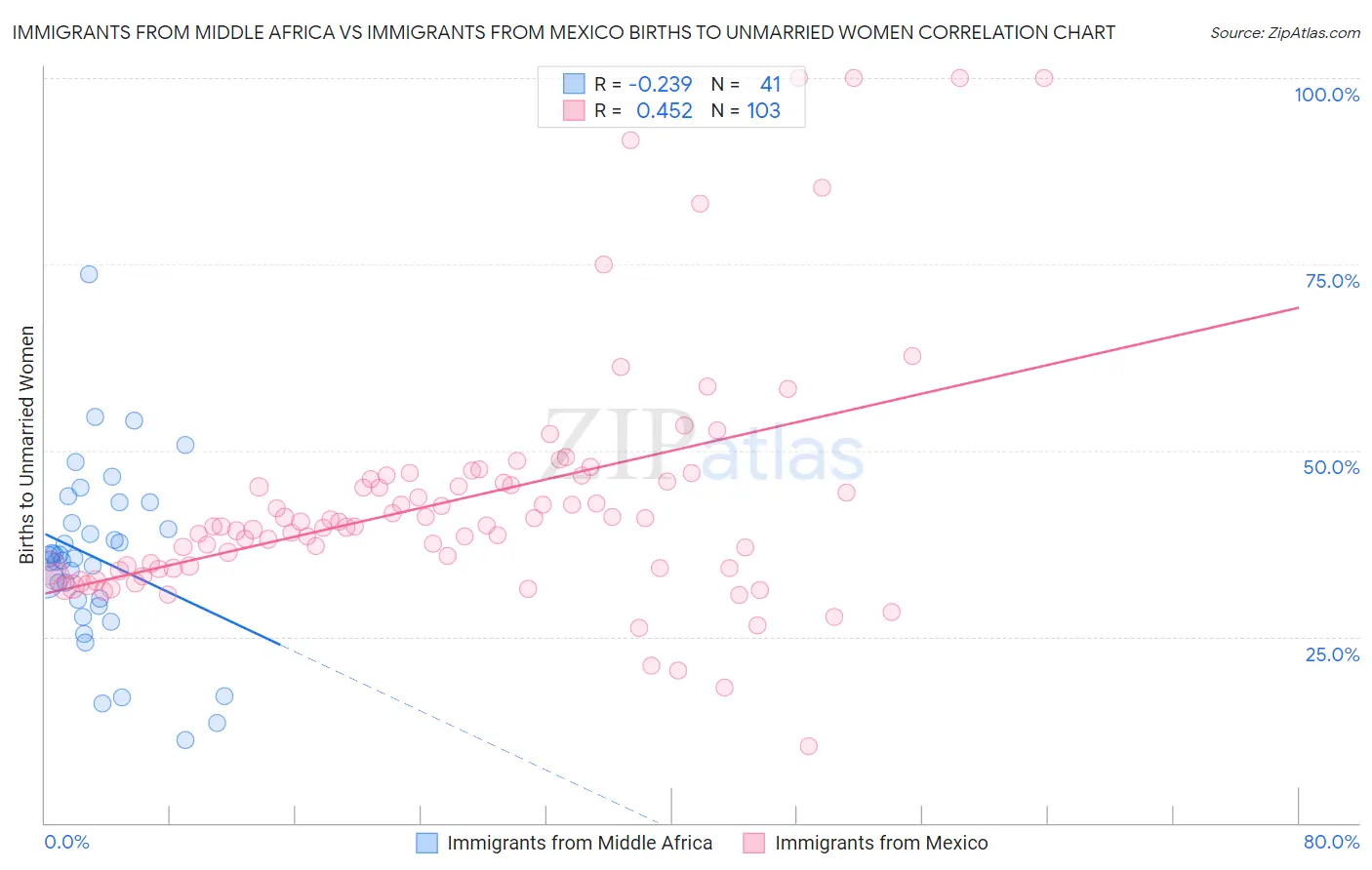 Immigrants from Middle Africa vs Immigrants from Mexico Births to Unmarried Women