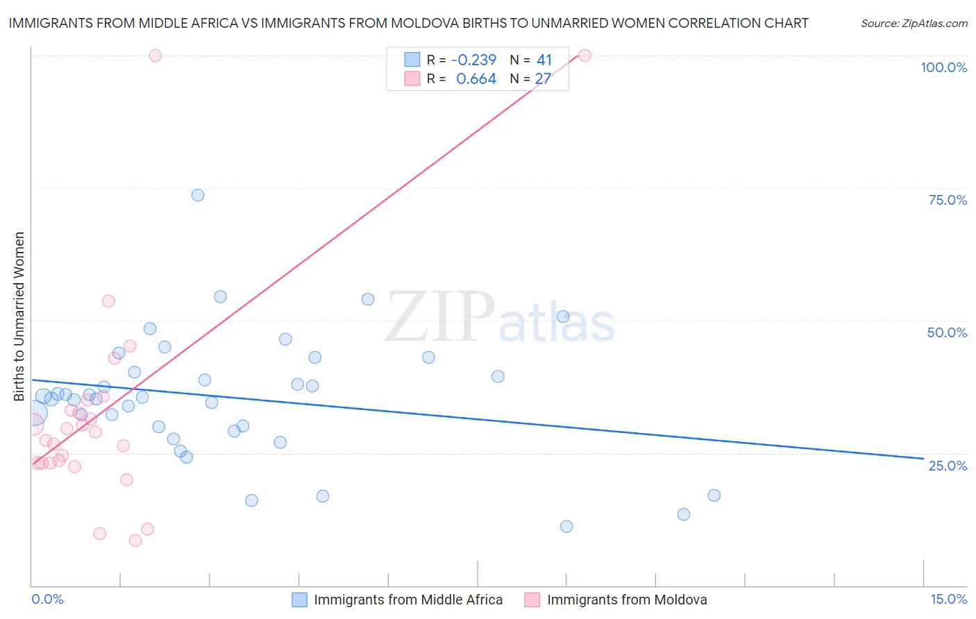 Immigrants from Middle Africa vs Immigrants from Moldova Births to Unmarried Women