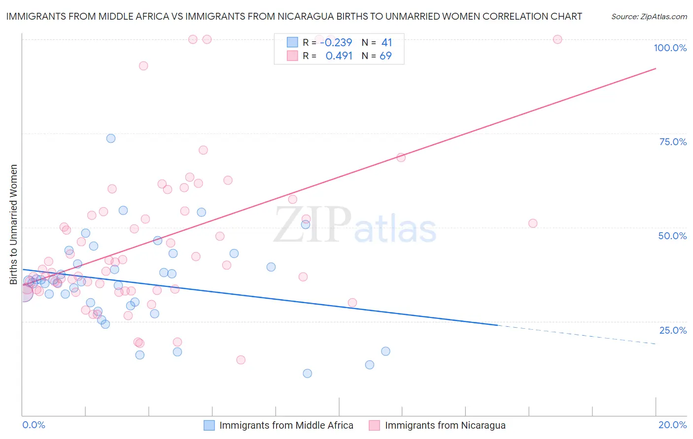 Immigrants from Middle Africa vs Immigrants from Nicaragua Births to Unmarried Women