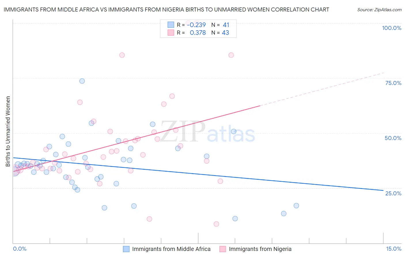 Immigrants from Middle Africa vs Immigrants from Nigeria Births to Unmarried Women