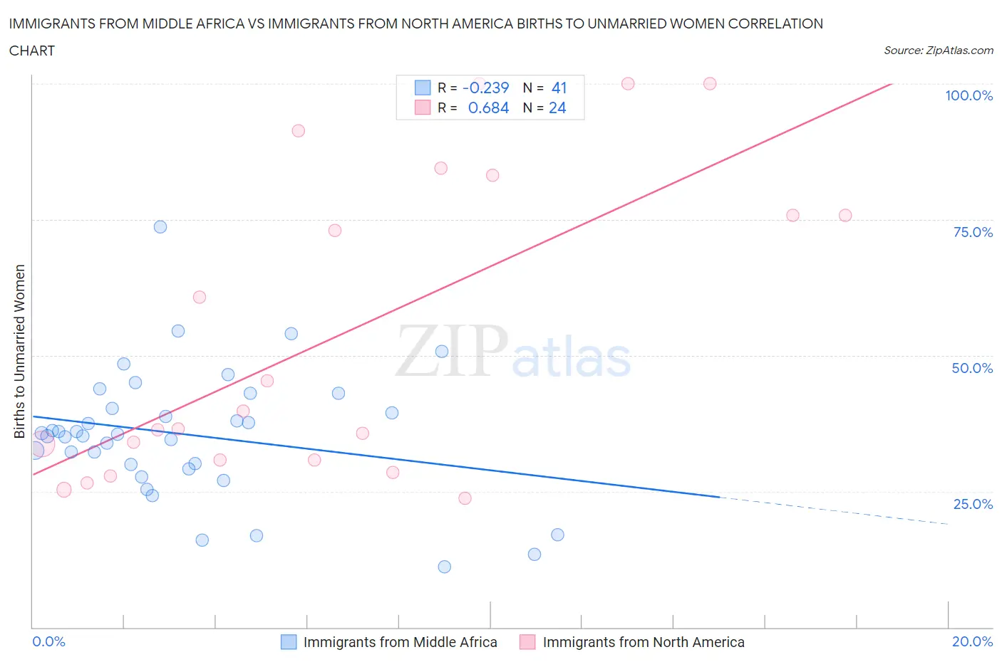 Immigrants from Middle Africa vs Immigrants from North America Births to Unmarried Women