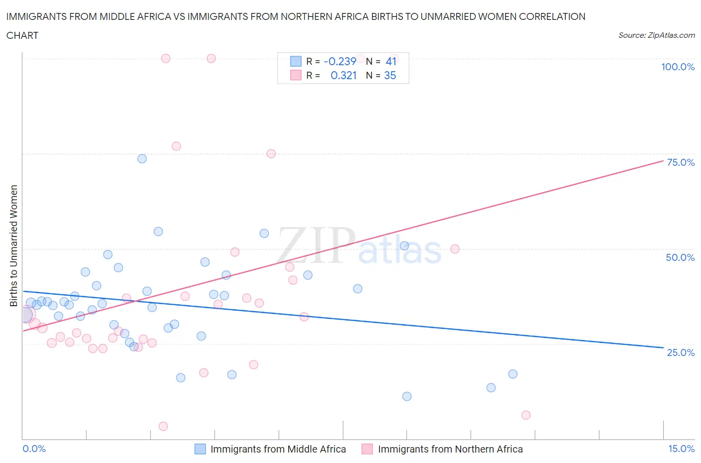 Immigrants from Middle Africa vs Immigrants from Northern Africa Births to Unmarried Women