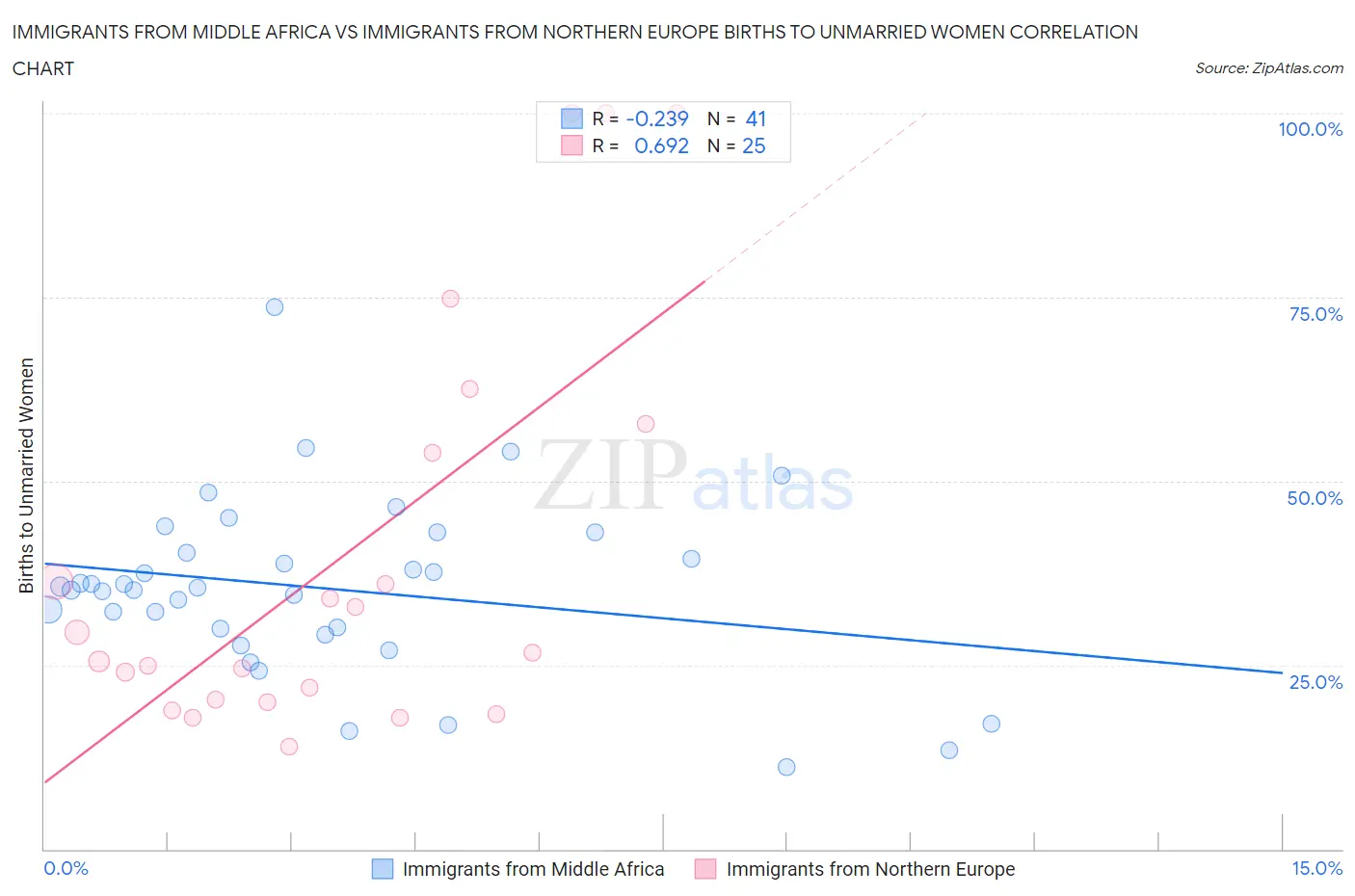 Immigrants from Middle Africa vs Immigrants from Northern Europe Births to Unmarried Women