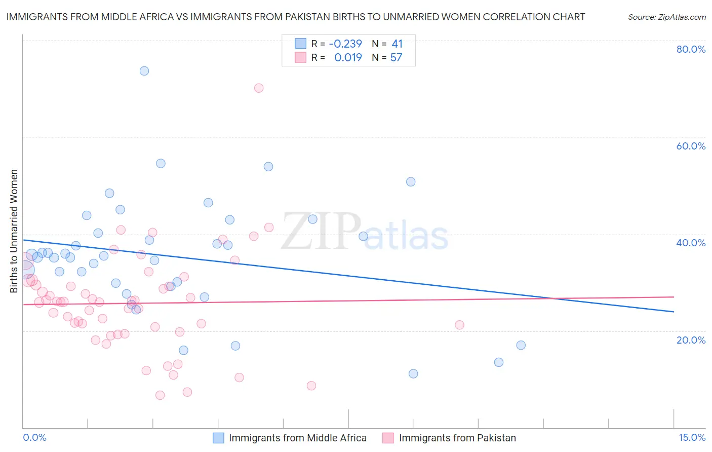 Immigrants from Middle Africa vs Immigrants from Pakistan Births to Unmarried Women