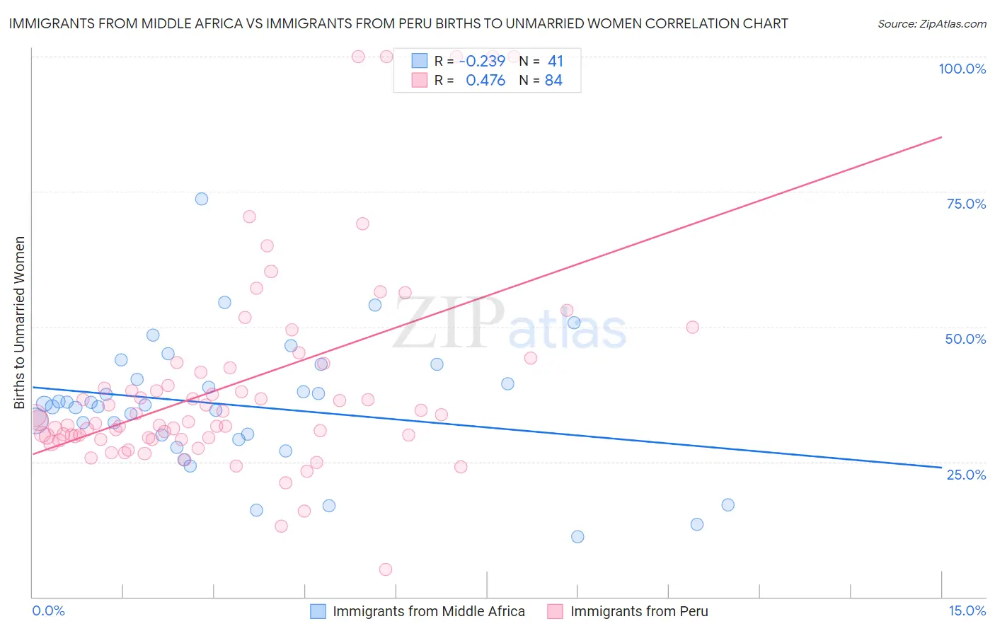 Immigrants from Middle Africa vs Immigrants from Peru Births to Unmarried Women