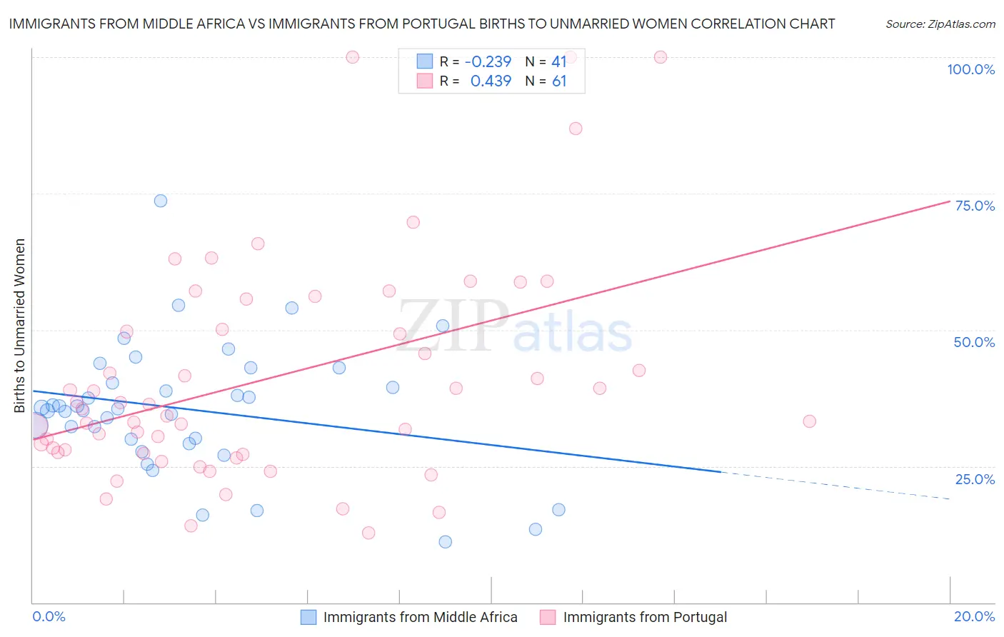 Immigrants from Middle Africa vs Immigrants from Portugal Births to Unmarried Women