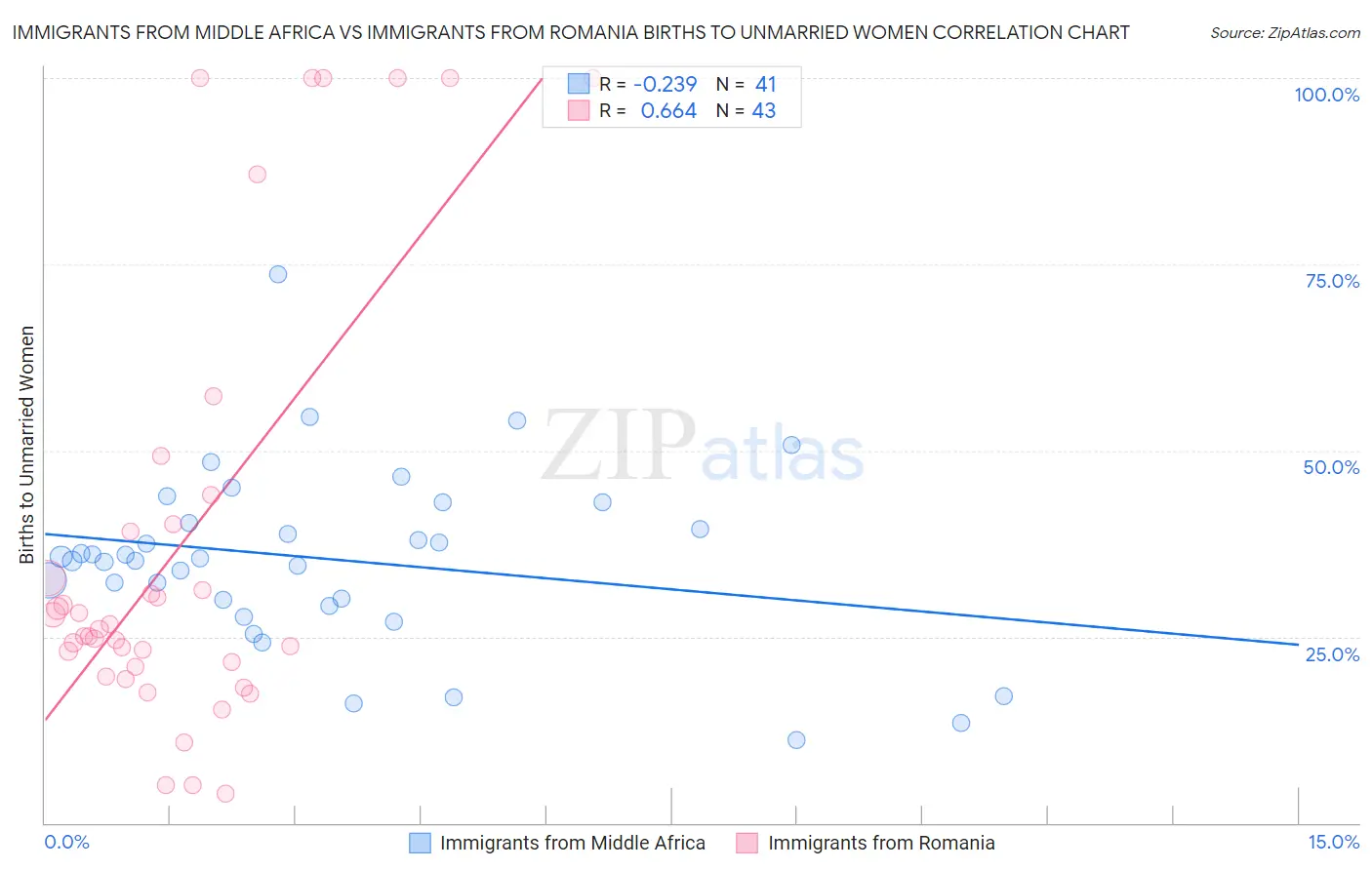 Immigrants from Middle Africa vs Immigrants from Romania Births to Unmarried Women