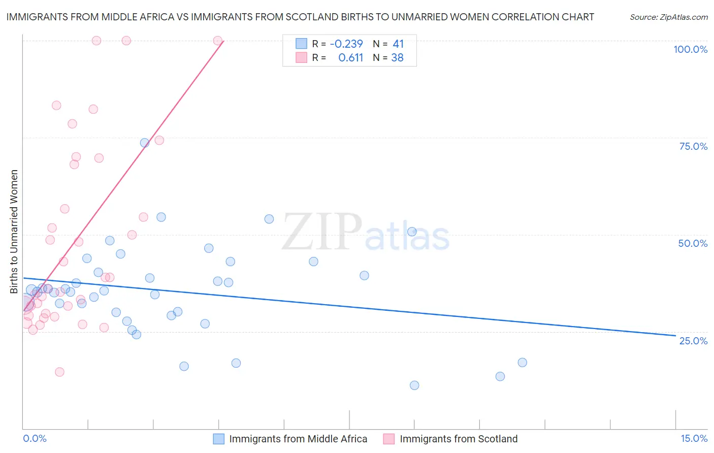 Immigrants from Middle Africa vs Immigrants from Scotland Births to Unmarried Women