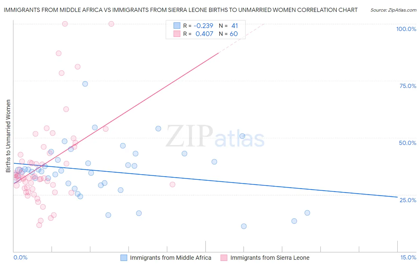 Immigrants from Middle Africa vs Immigrants from Sierra Leone Births to Unmarried Women