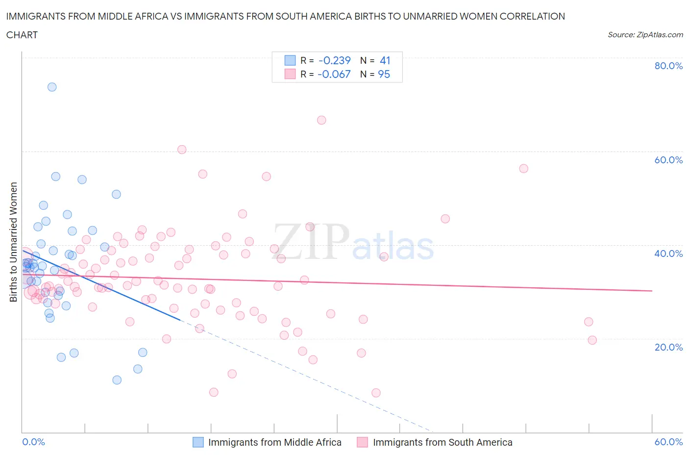 Immigrants from Middle Africa vs Immigrants from South America Births to Unmarried Women