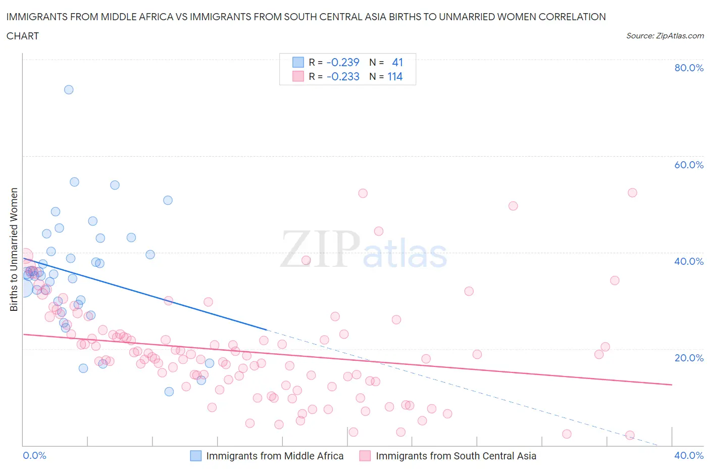 Immigrants from Middle Africa vs Immigrants from South Central Asia Births to Unmarried Women
