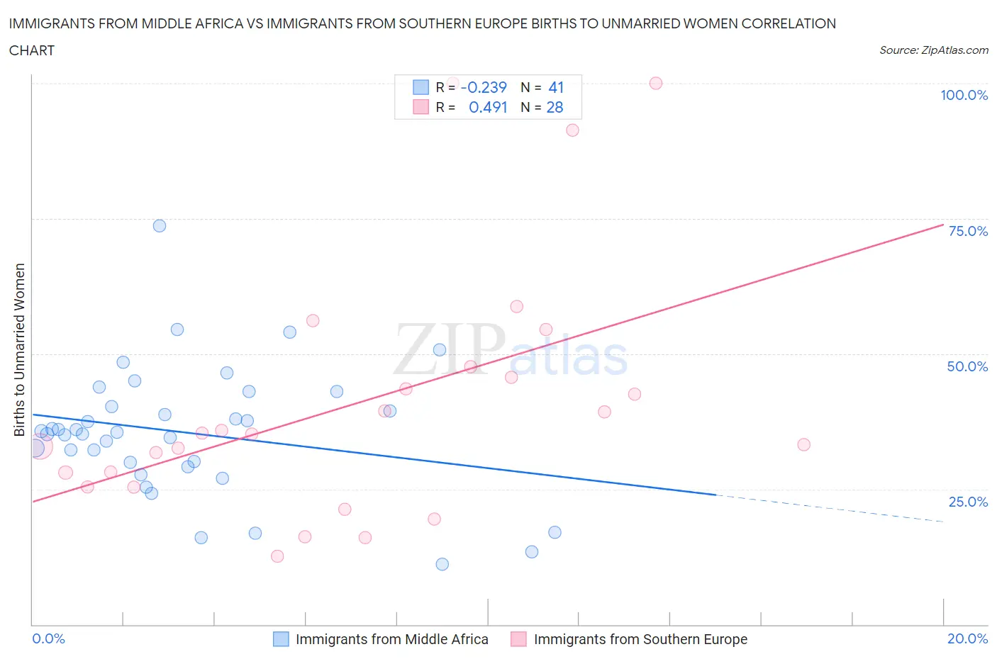 Immigrants from Middle Africa vs Immigrants from Southern Europe Births to Unmarried Women