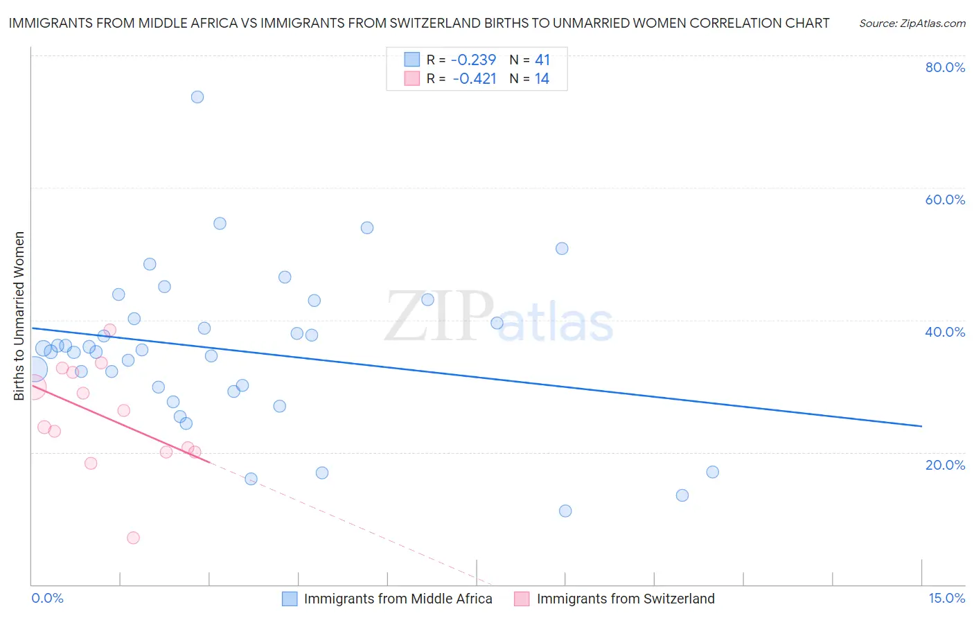Immigrants from Middle Africa vs Immigrants from Switzerland Births to Unmarried Women