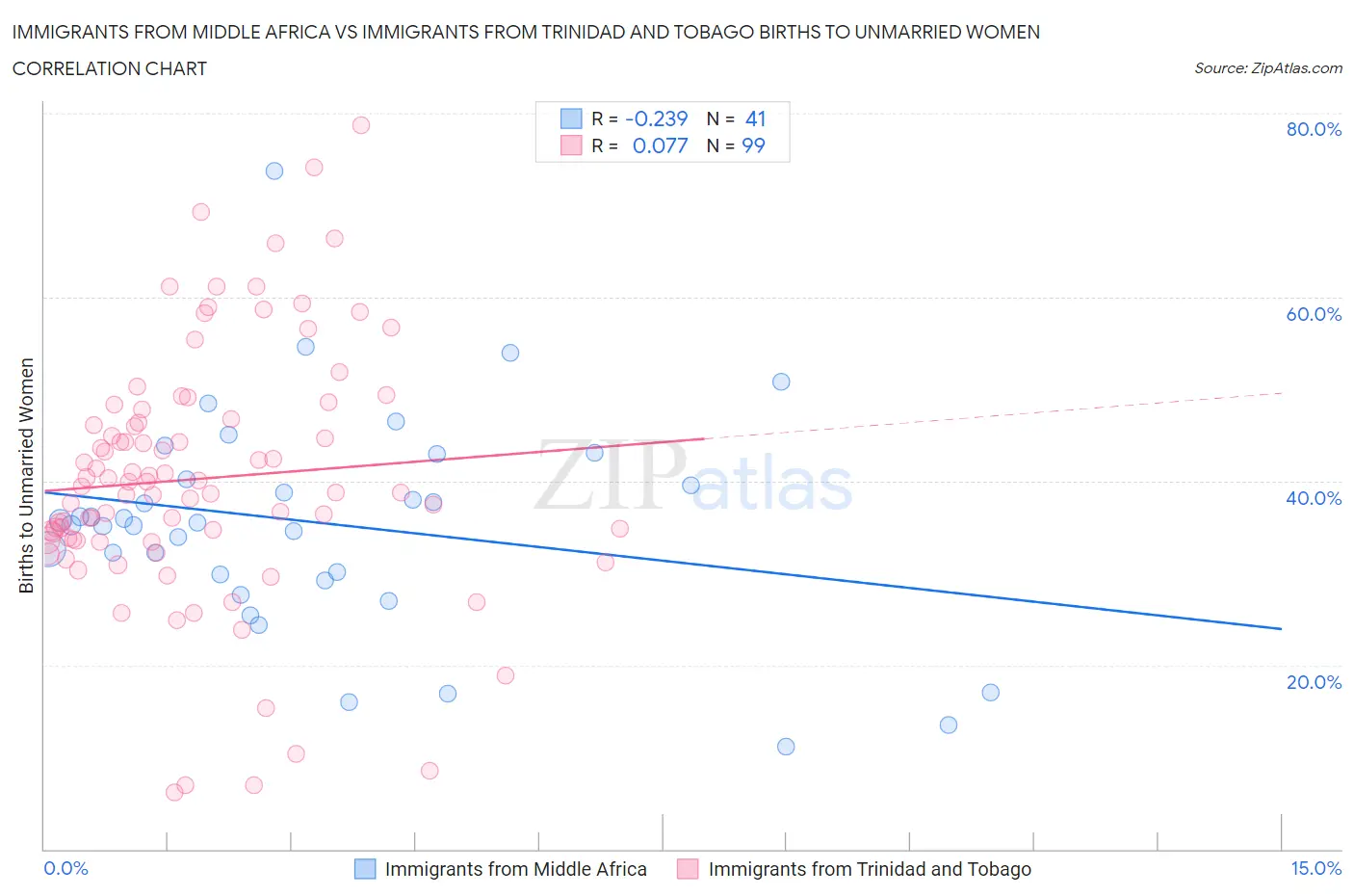 Immigrants from Middle Africa vs Immigrants from Trinidad and Tobago Births to Unmarried Women