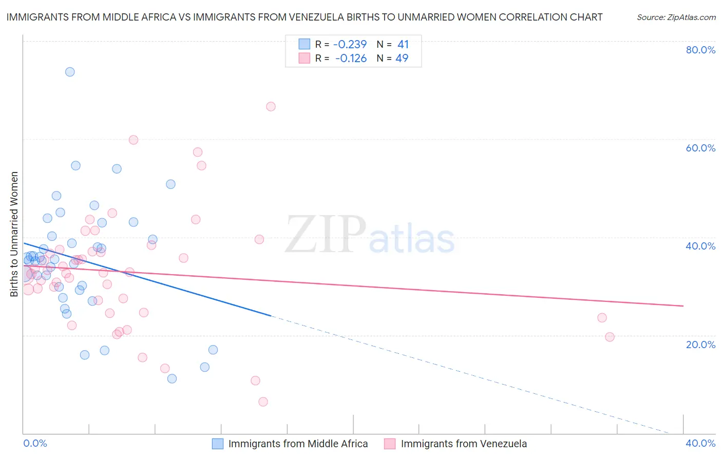 Immigrants from Middle Africa vs Immigrants from Venezuela Births to Unmarried Women