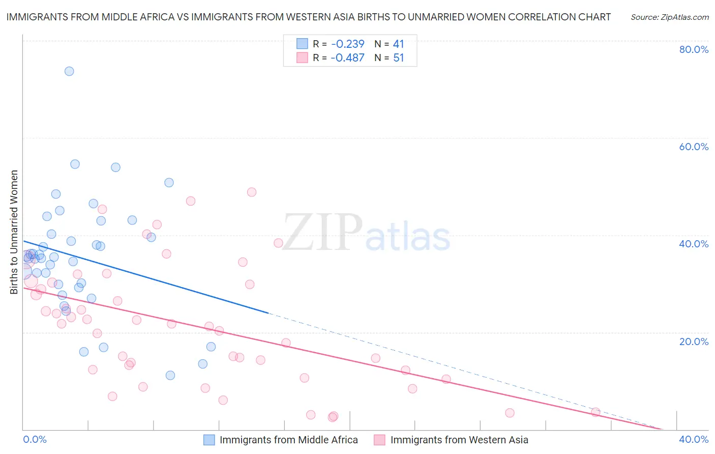 Immigrants from Middle Africa vs Immigrants from Western Asia Births to Unmarried Women