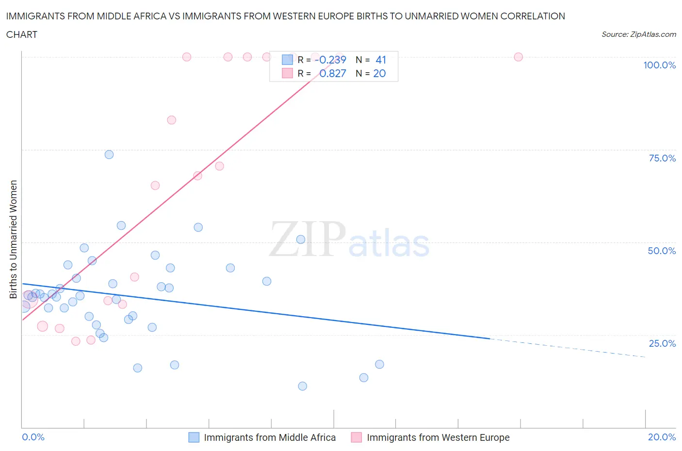 Immigrants from Middle Africa vs Immigrants from Western Europe Births to Unmarried Women