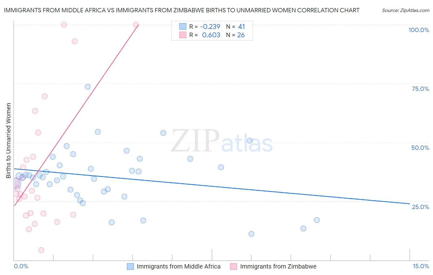 Immigrants from Middle Africa vs Immigrants from Zimbabwe Births to Unmarried Women