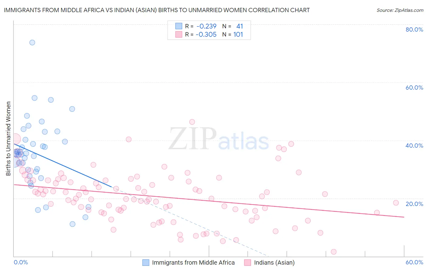 Immigrants from Middle Africa vs Indian (Asian) Births to Unmarried Women