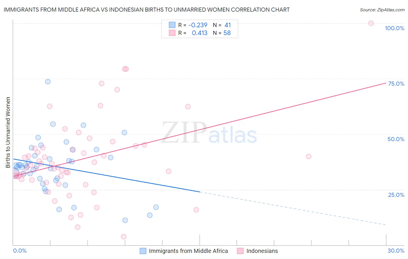 Immigrants from Middle Africa vs Indonesian Births to Unmarried Women
