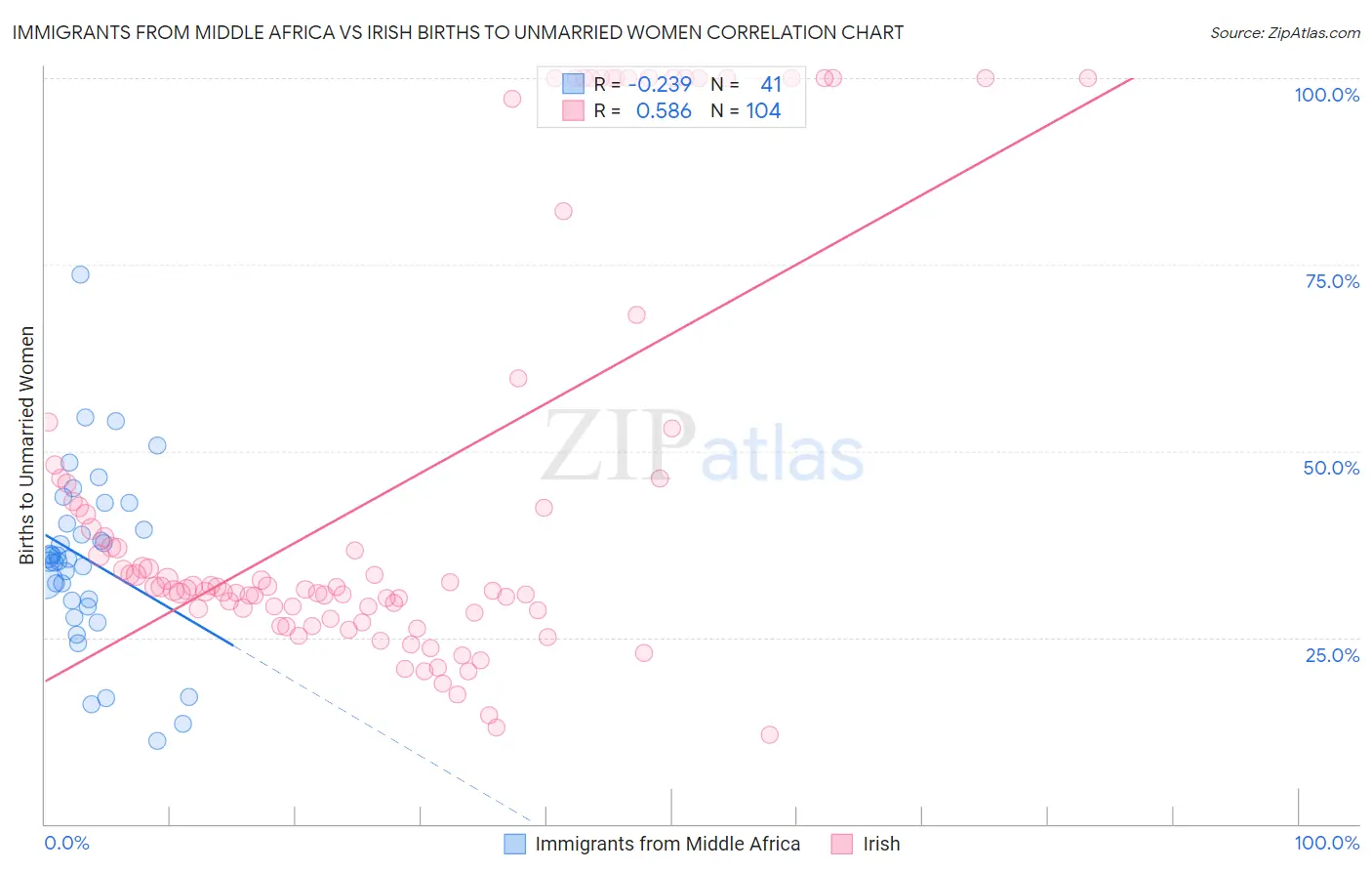 Immigrants from Middle Africa vs Irish Births to Unmarried Women