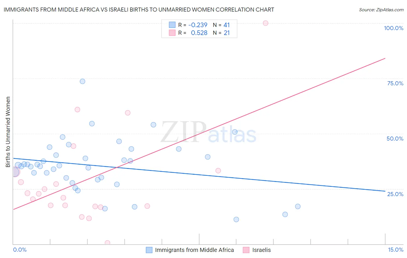 Immigrants from Middle Africa vs Israeli Births to Unmarried Women
