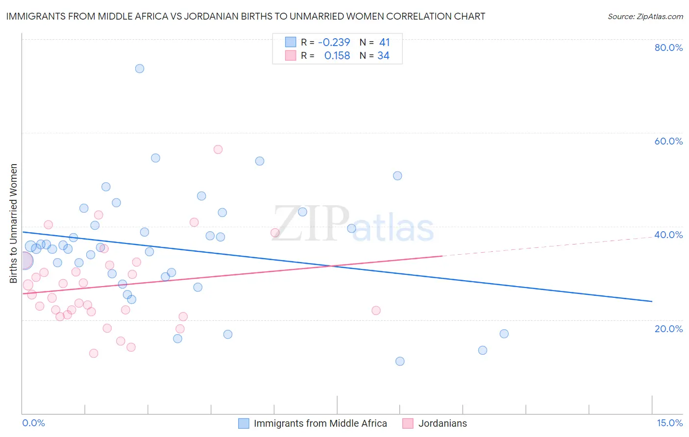 Immigrants from Middle Africa vs Jordanian Births to Unmarried Women