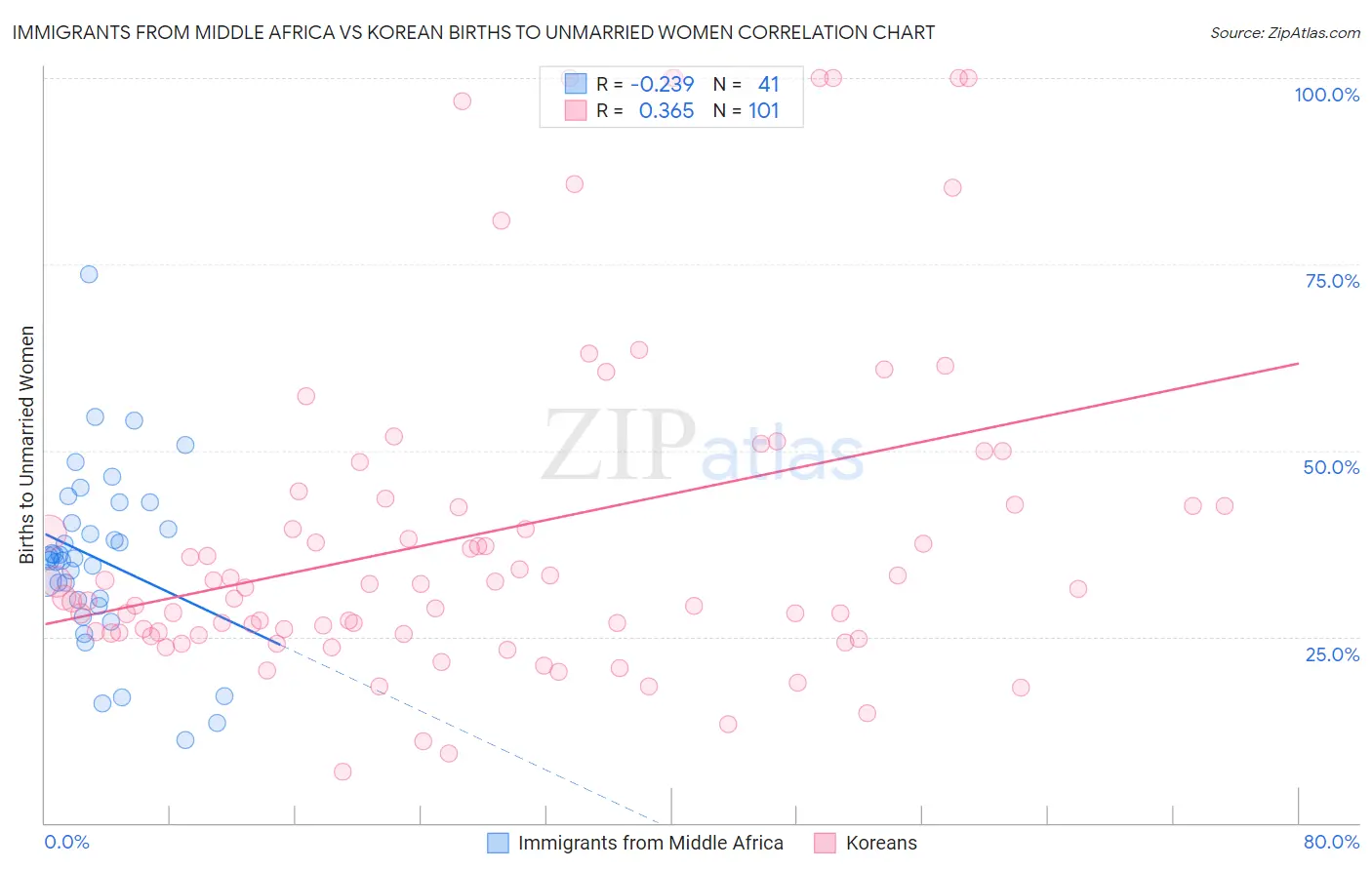 Immigrants from Middle Africa vs Korean Births to Unmarried Women