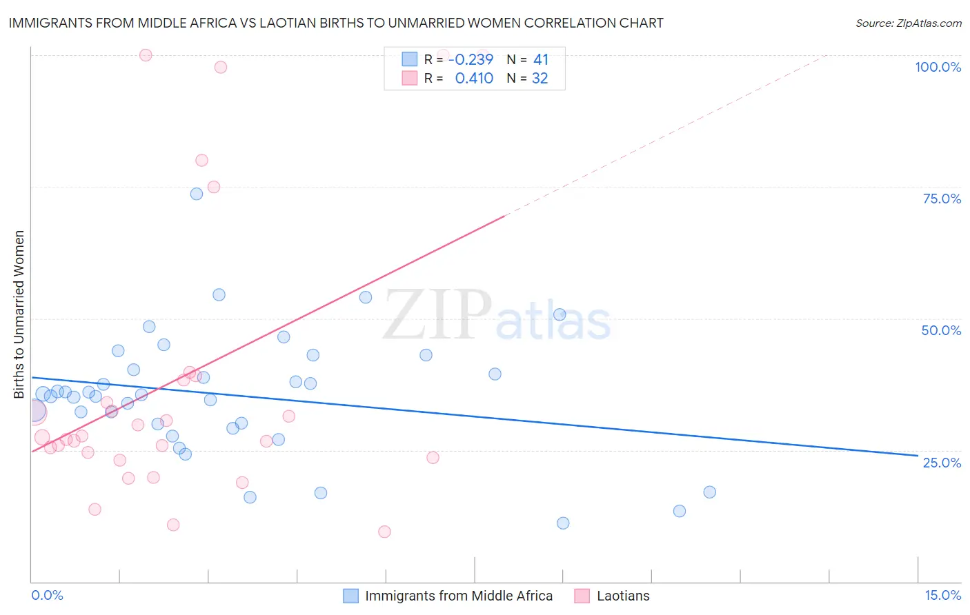 Immigrants from Middle Africa vs Laotian Births to Unmarried Women