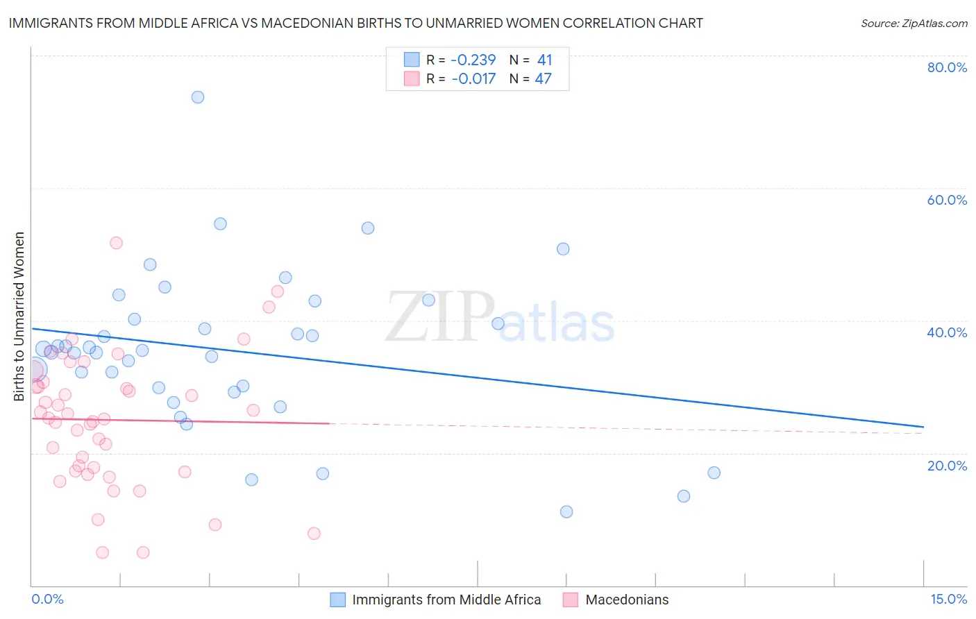 Immigrants from Middle Africa vs Macedonian Births to Unmarried Women