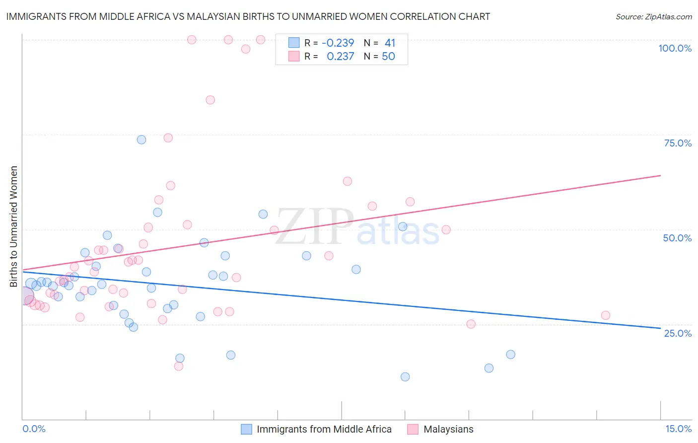 Immigrants from Middle Africa vs Malaysian Births to Unmarried Women