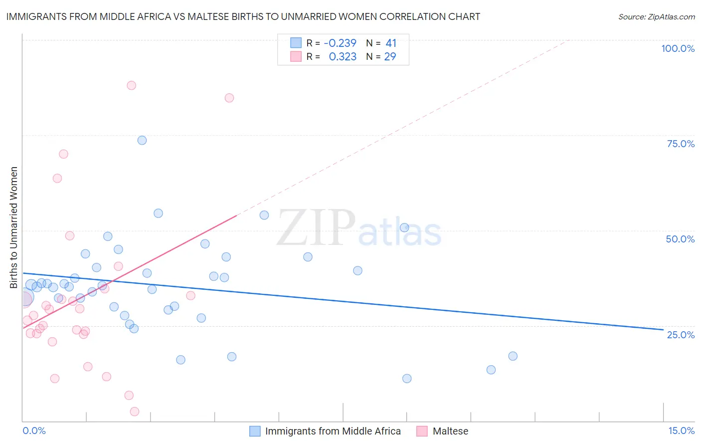 Immigrants from Middle Africa vs Maltese Births to Unmarried Women