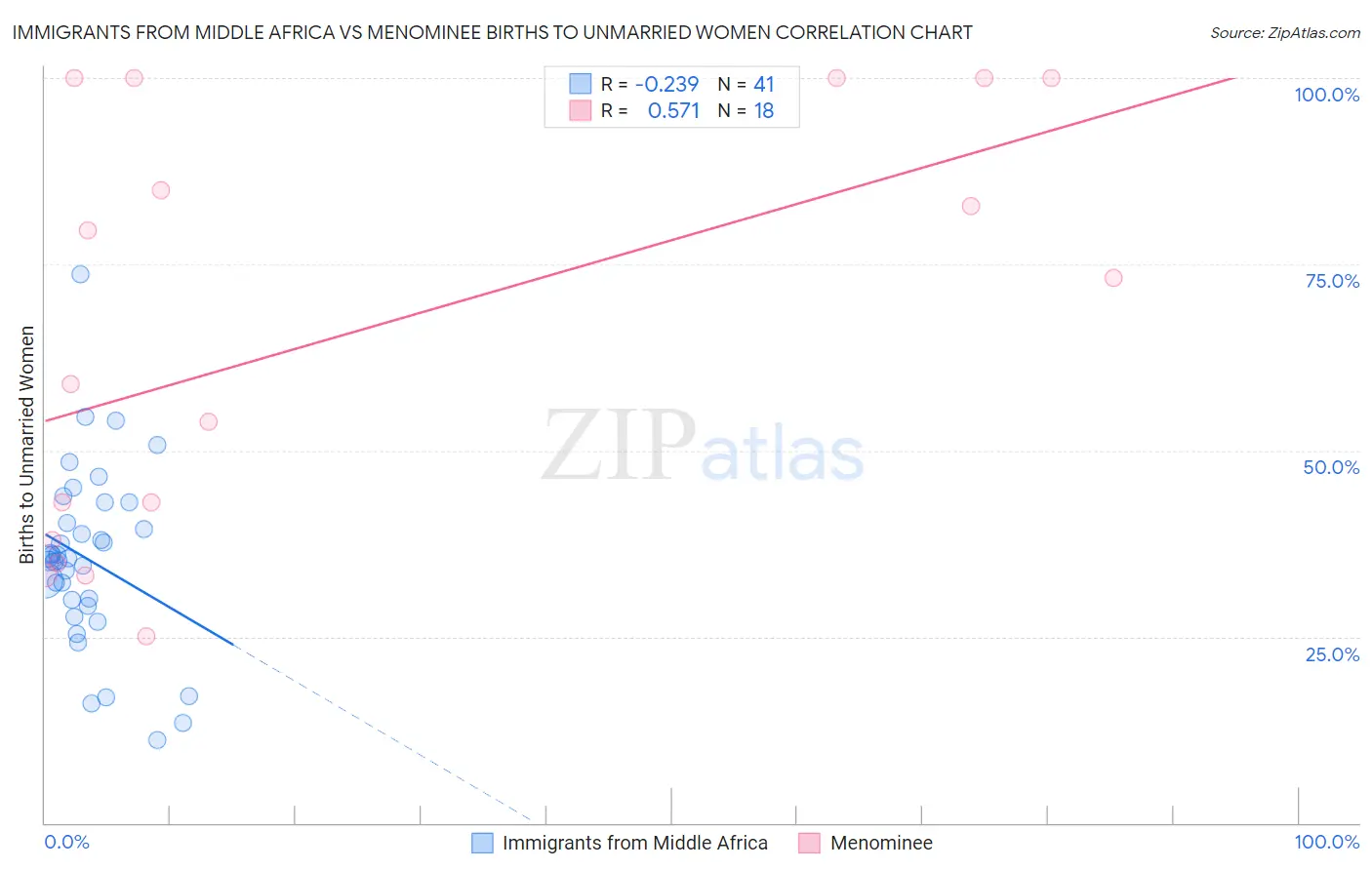 Immigrants from Middle Africa vs Menominee Births to Unmarried Women