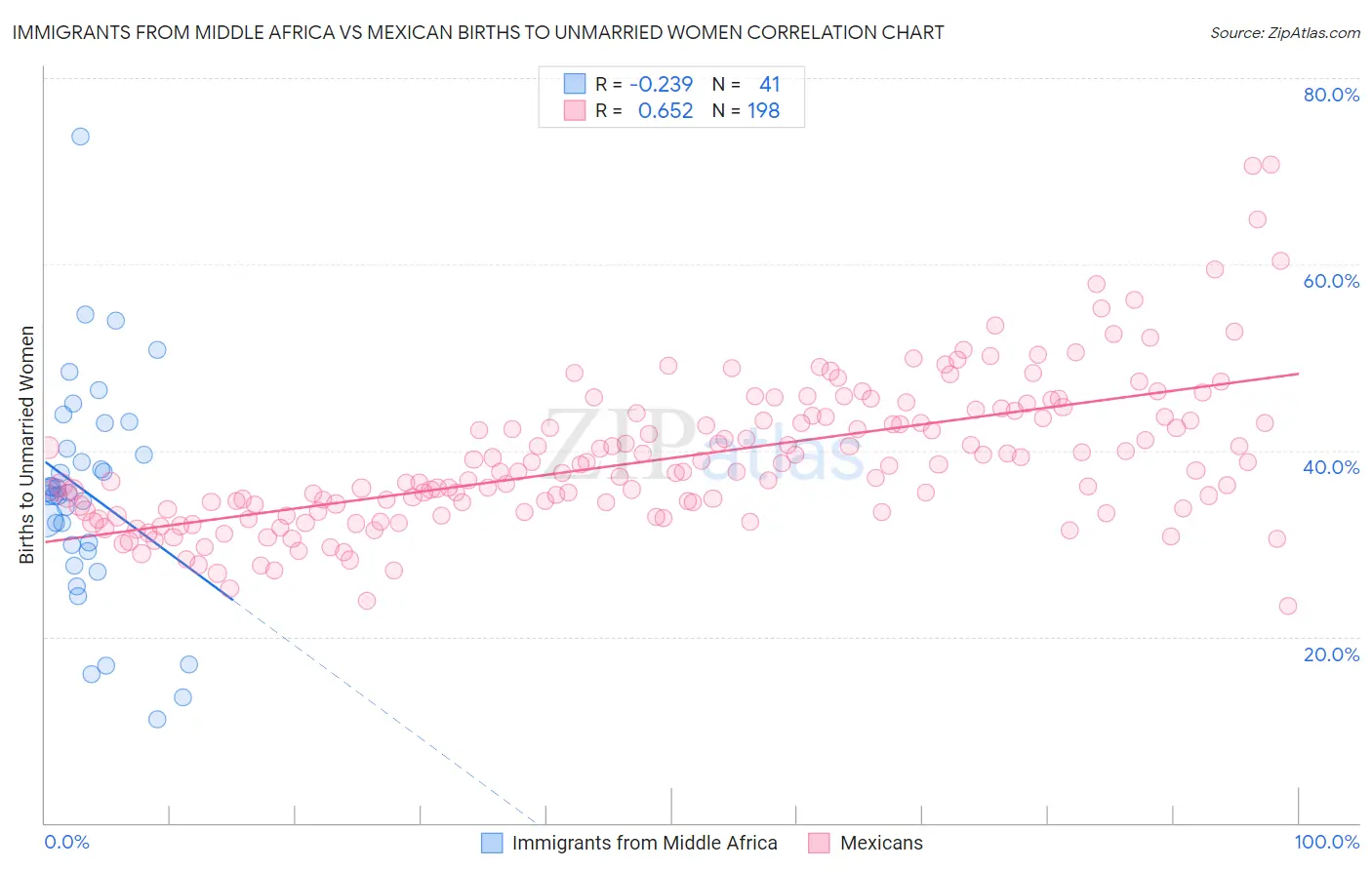 Immigrants from Middle Africa vs Mexican Births to Unmarried Women