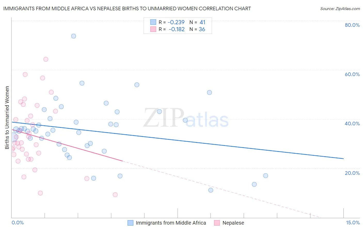 Immigrants from Middle Africa vs Nepalese Births to Unmarried Women