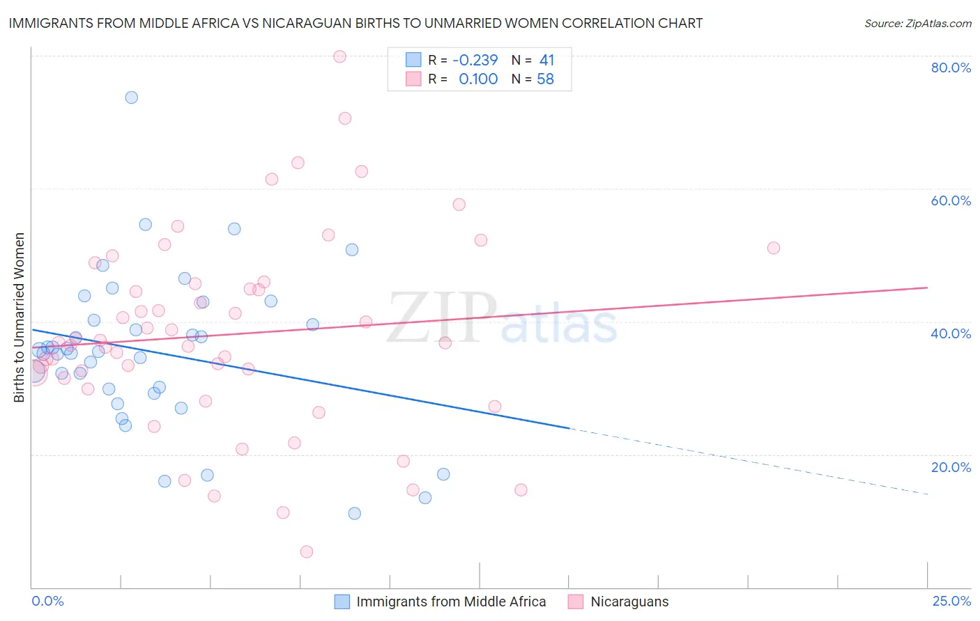 Immigrants from Middle Africa vs Nicaraguan Births to Unmarried Women