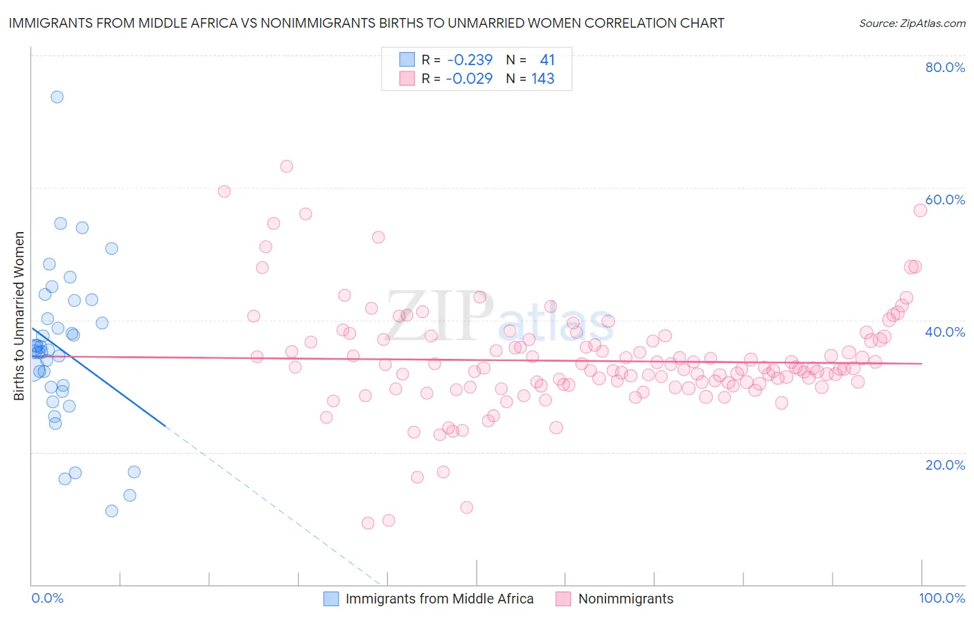 Immigrants from Middle Africa vs Nonimmigrants Births to Unmarried Women