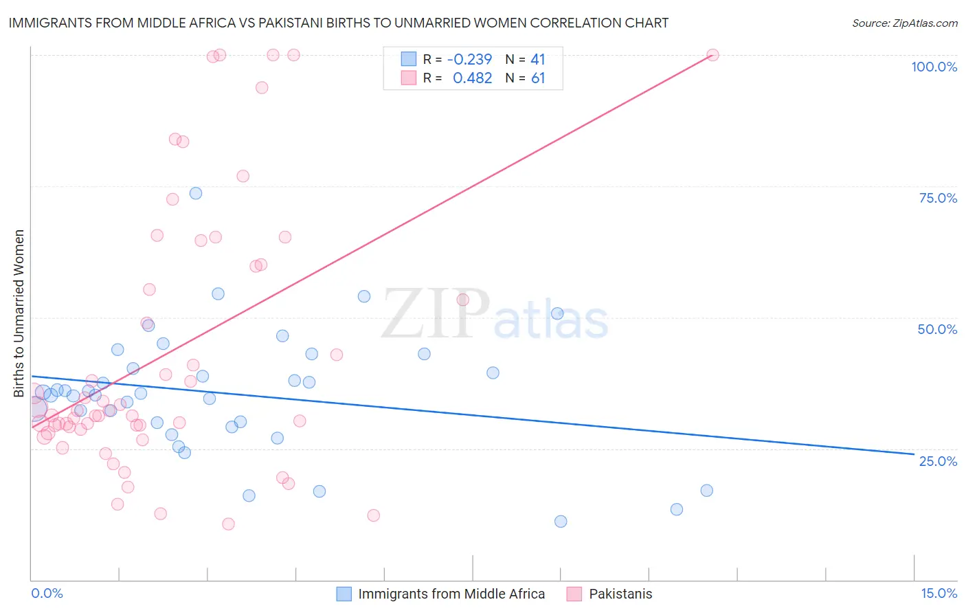 Immigrants from Middle Africa vs Pakistani Births to Unmarried Women