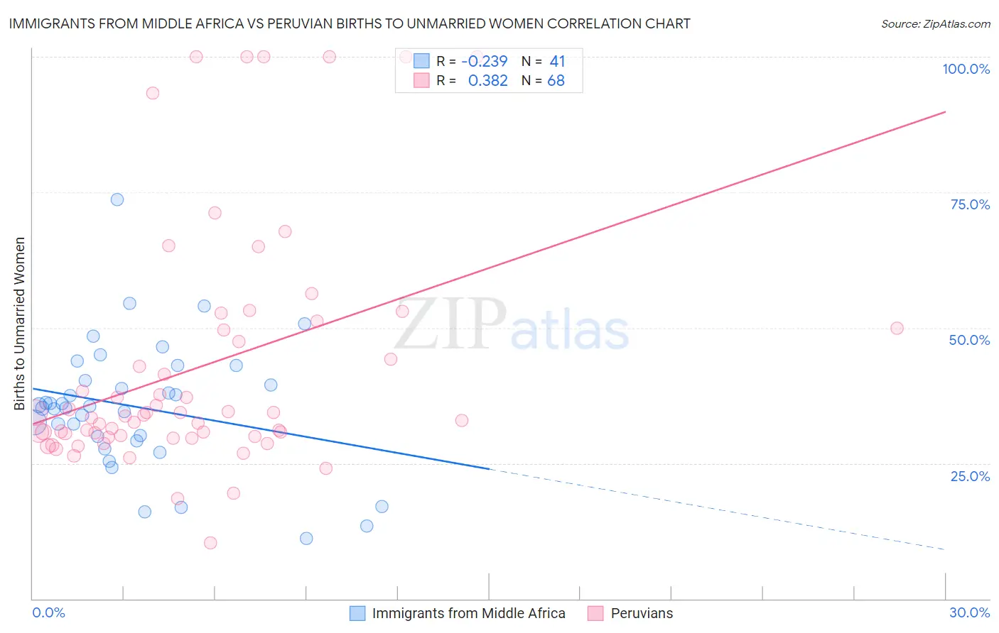 Immigrants from Middle Africa vs Peruvian Births to Unmarried Women