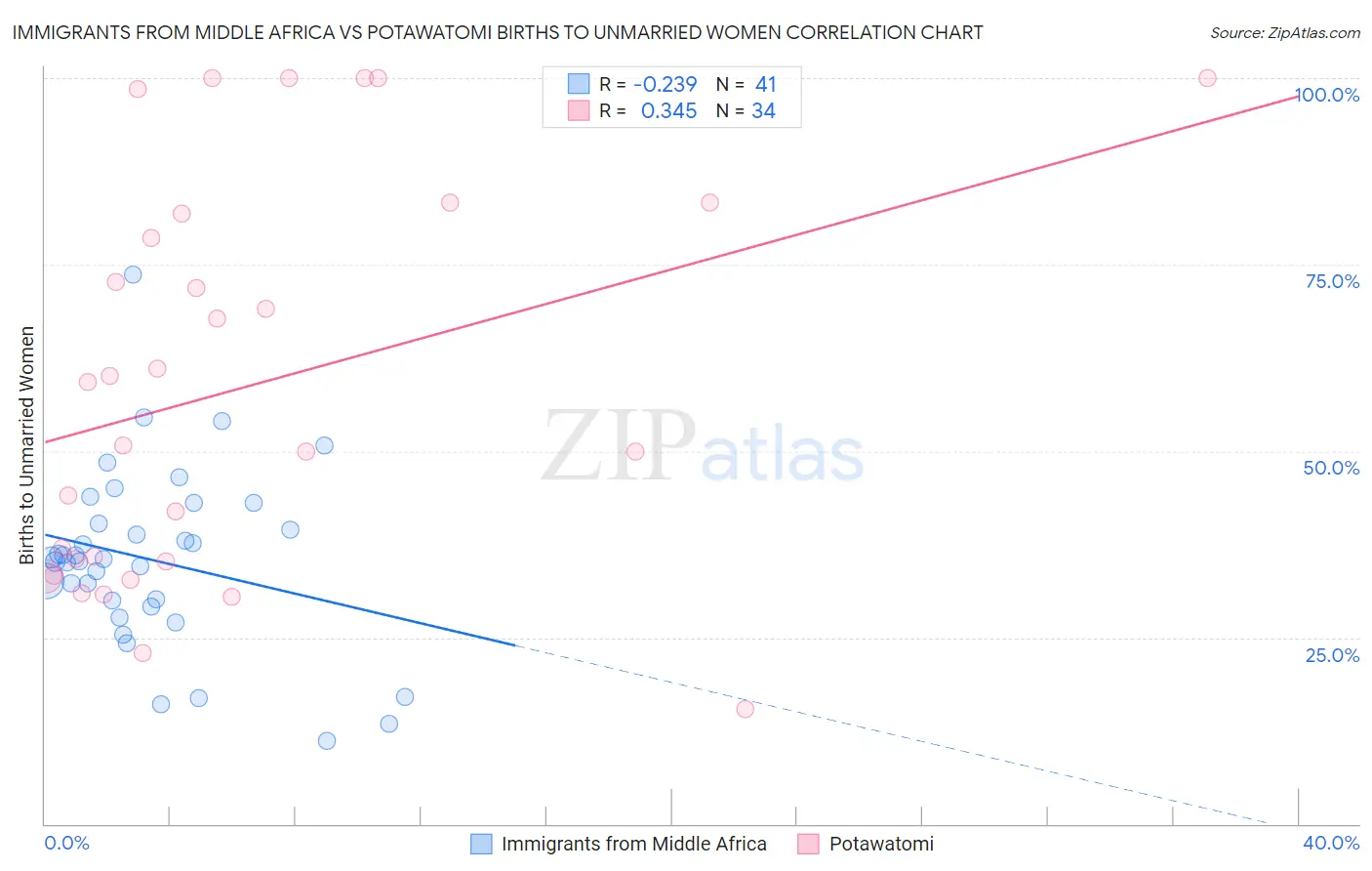Immigrants from Middle Africa vs Potawatomi Births to Unmarried Women