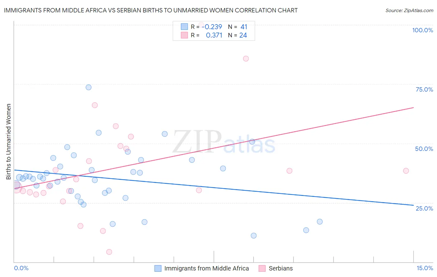 Immigrants from Middle Africa vs Serbian Births to Unmarried Women