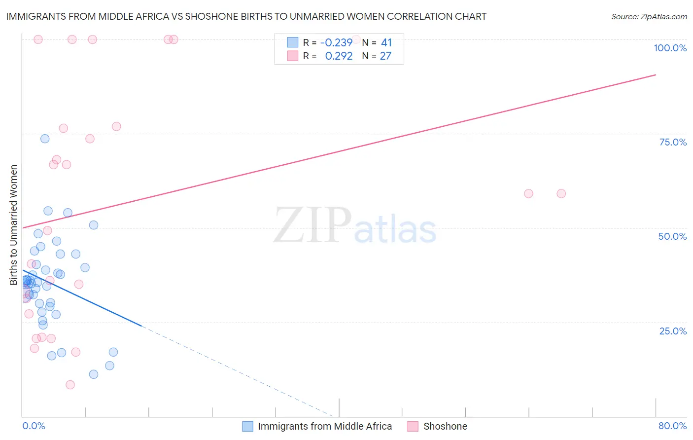 Immigrants from Middle Africa vs Shoshone Births to Unmarried Women