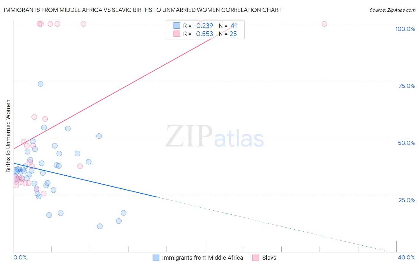 Immigrants from Middle Africa vs Slavic Births to Unmarried Women