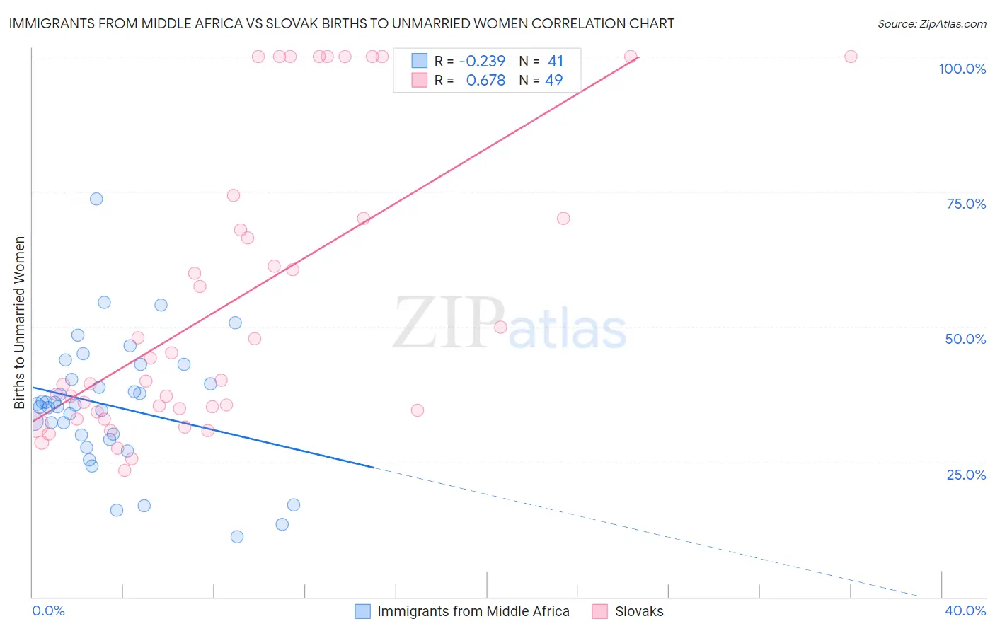 Immigrants from Middle Africa vs Slovak Births to Unmarried Women