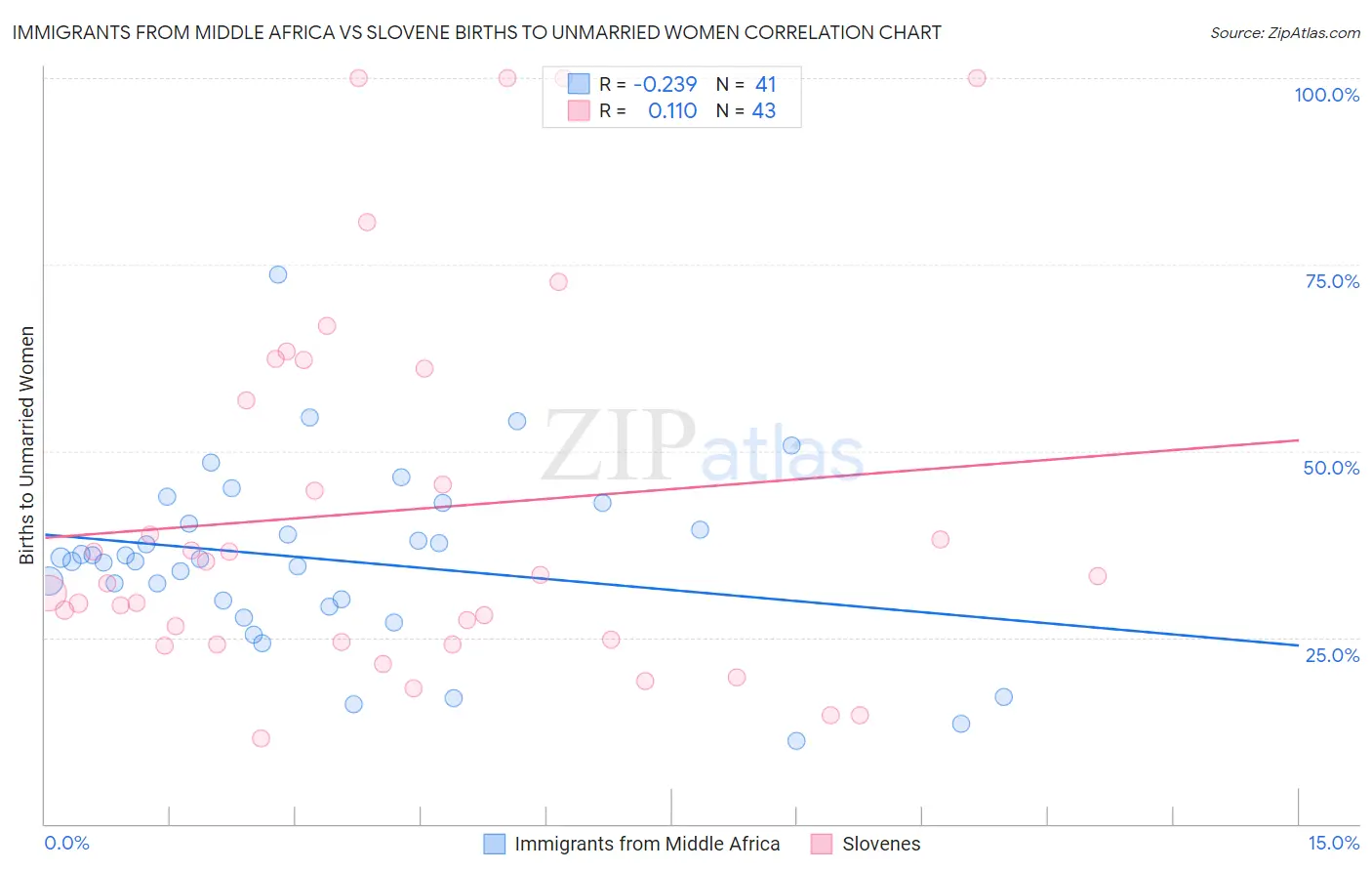 Immigrants from Middle Africa vs Slovene Births to Unmarried Women